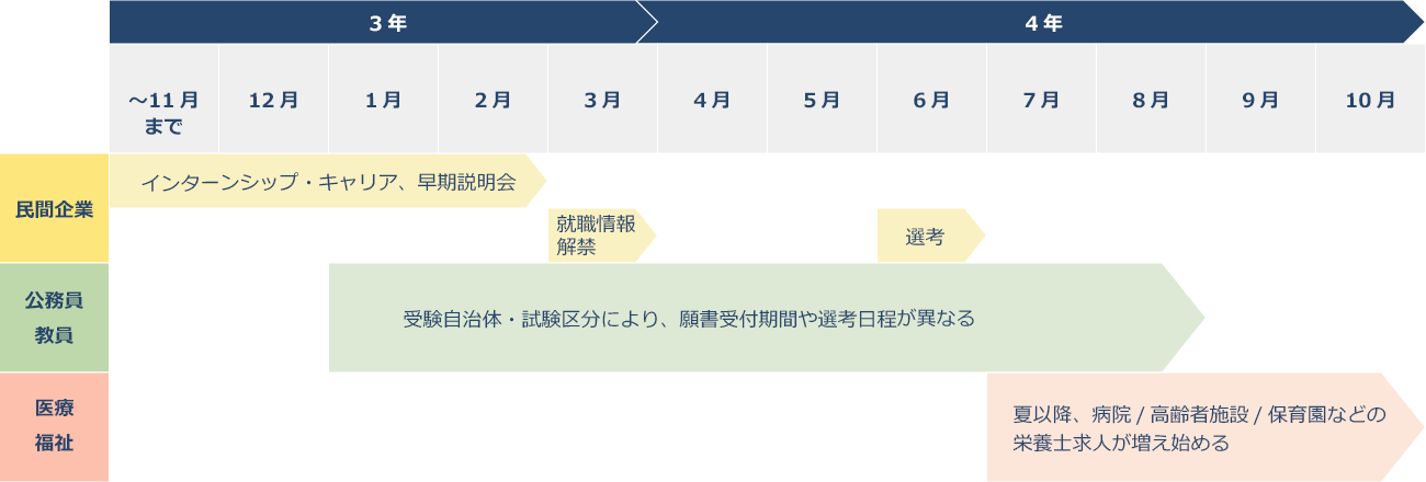 就職活動スケジュールについて