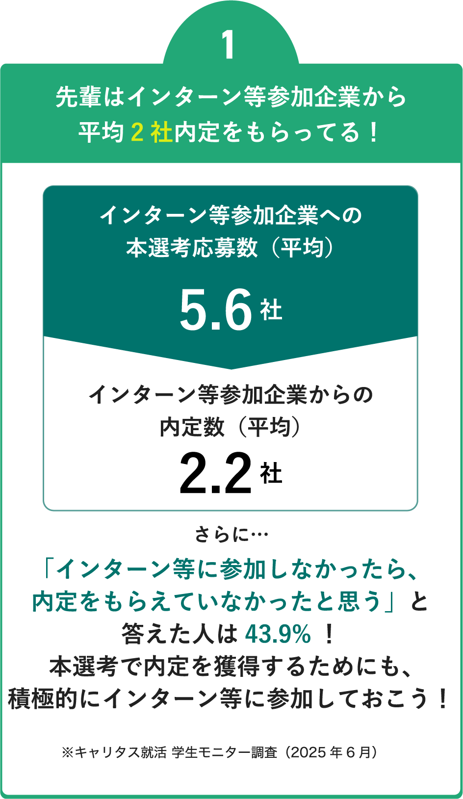 先輩はインターン等参加企業から平均２社内定もらってる