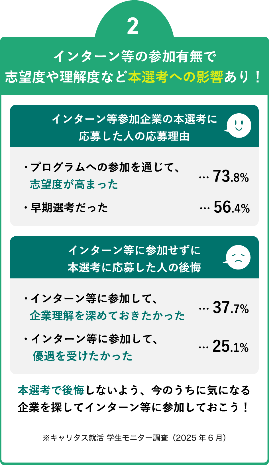 インターン等の参加有無で志望度や理解度など本選考への影響あり！