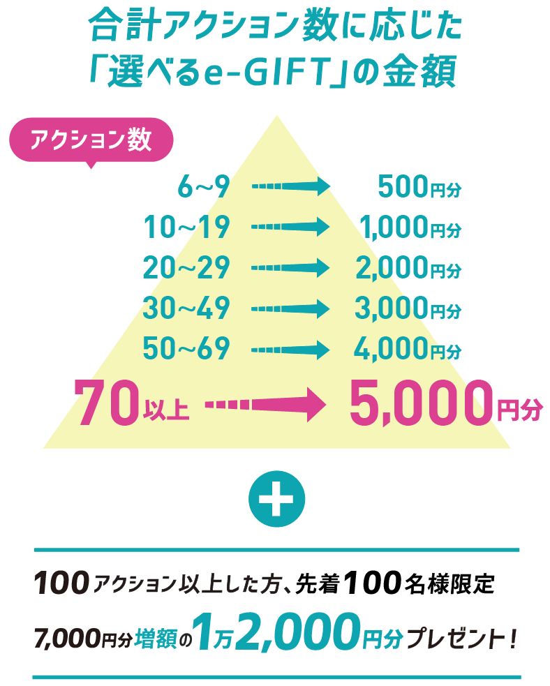 合計アクション数に応じて、就活準備金が増額！