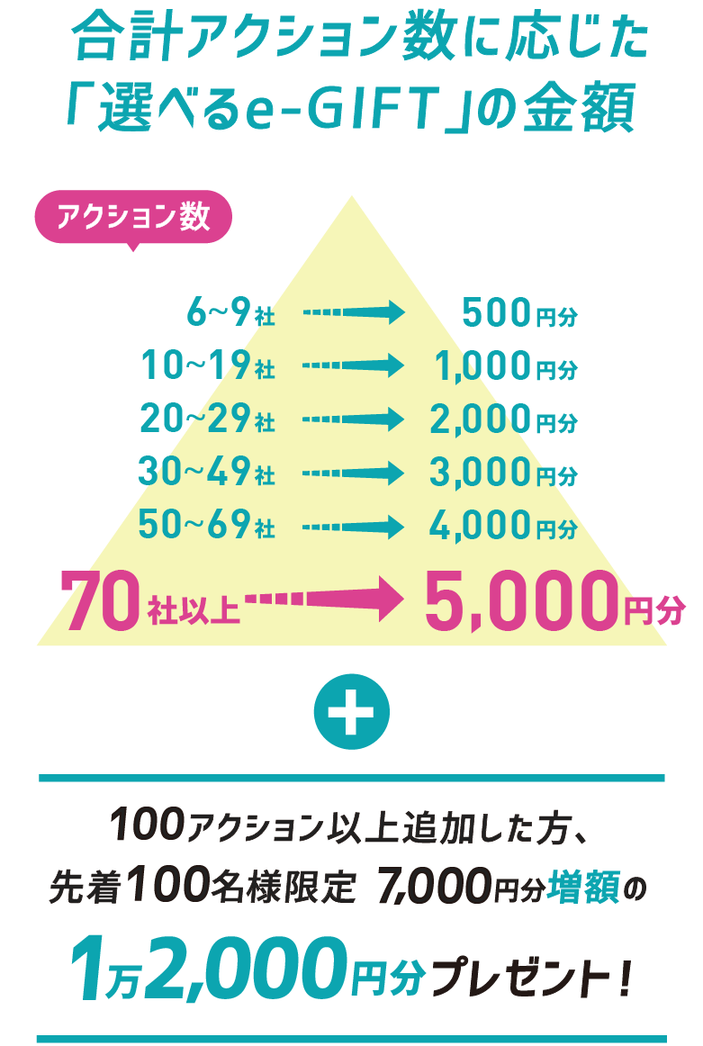 合計アクション数に応じて、就活準備金が増額！