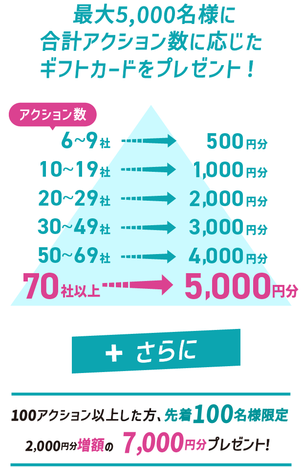 000名様に合計アクション数に応じたギフトカードをプレゼント！