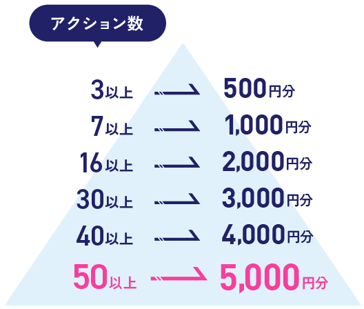 キャンペーン期間中のアクション数に応じて応募口数がアップします！