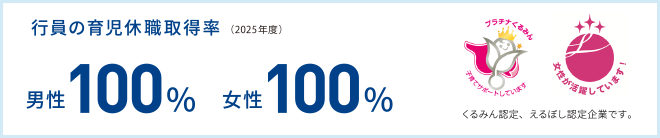 行員の育児休職取得率(2025年度)男性100% 女性100% くるみん認定、えるぼし認定企業です。