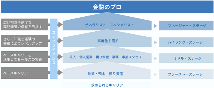 個性に合わせたキャリア開発