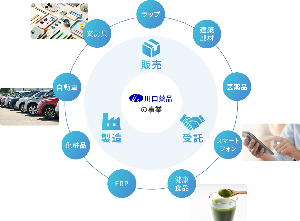 川口薬品の事業：販売、製造、受託：ラップ、建築部材、医薬品、スマートフォン、健康食品、FRP、化粧品、自動車、文房具