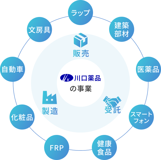 川口薬品の事業：販売、製造、受託：ラップ、建築部材、医薬品、スマートフォン、健康食品、FRP、化粧品、自動車、文房具