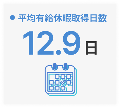 平均有給休暇取得日数（年間）：12.9日