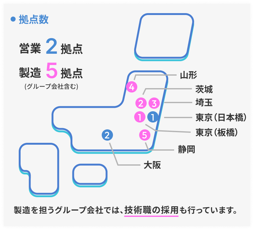 拠点数：営業2拠点（東京（日本橋）、大阪）、製造5拠点（東京（板橋）、茨城、埼玉、山形、静岡）（グループ会社含む）　製造を担うグループ会社では、技術職の採用も行なっています。