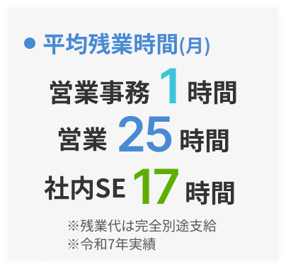 平均残業時間(月)：営業事務1時間、営業25時間、情報システム17時間　※残業代は完全別途支給　※令和7年実績
