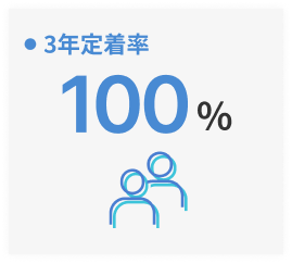3年定着率：100％