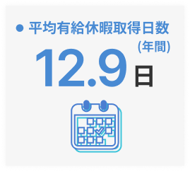 平均有給休暇取得日数（年間）：12.9日