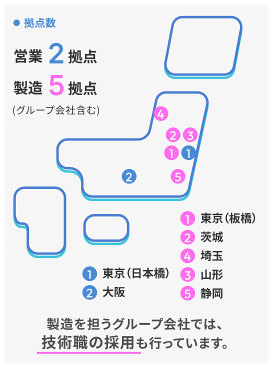 拠点数：営業2拠点（東京（日本橋）、大阪）、製造5拠点（東京（板橋）、茨城、埼玉、山形、静岡）（グループ会社含む）　製造を担うグループ会社では、技術職の採用も行なっています。