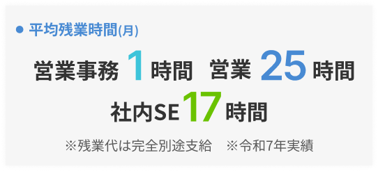 平均残業時間(月)：営業事務1時間、営業25時間、情報システム17時間　※残業代は完全別途支給　※令和7年実績