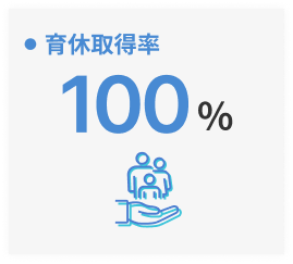 育休取得率：100%