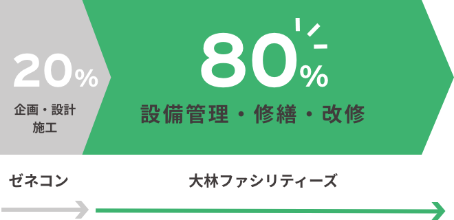 企画・設計・施工 20％（ゼネコン）→設備管理・修繕・改修 80％（大林ファシリティーズ）