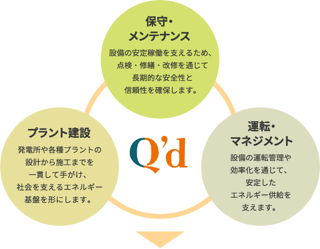3つの事業領域