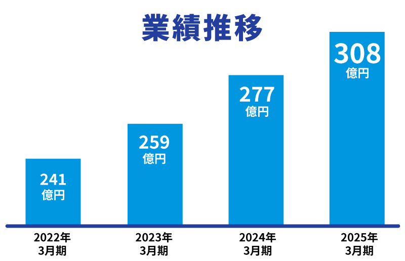 業績推移