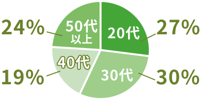 年代別割合