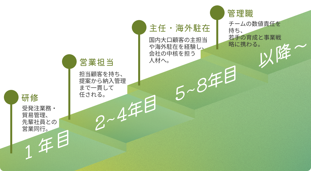 キャリアステップ