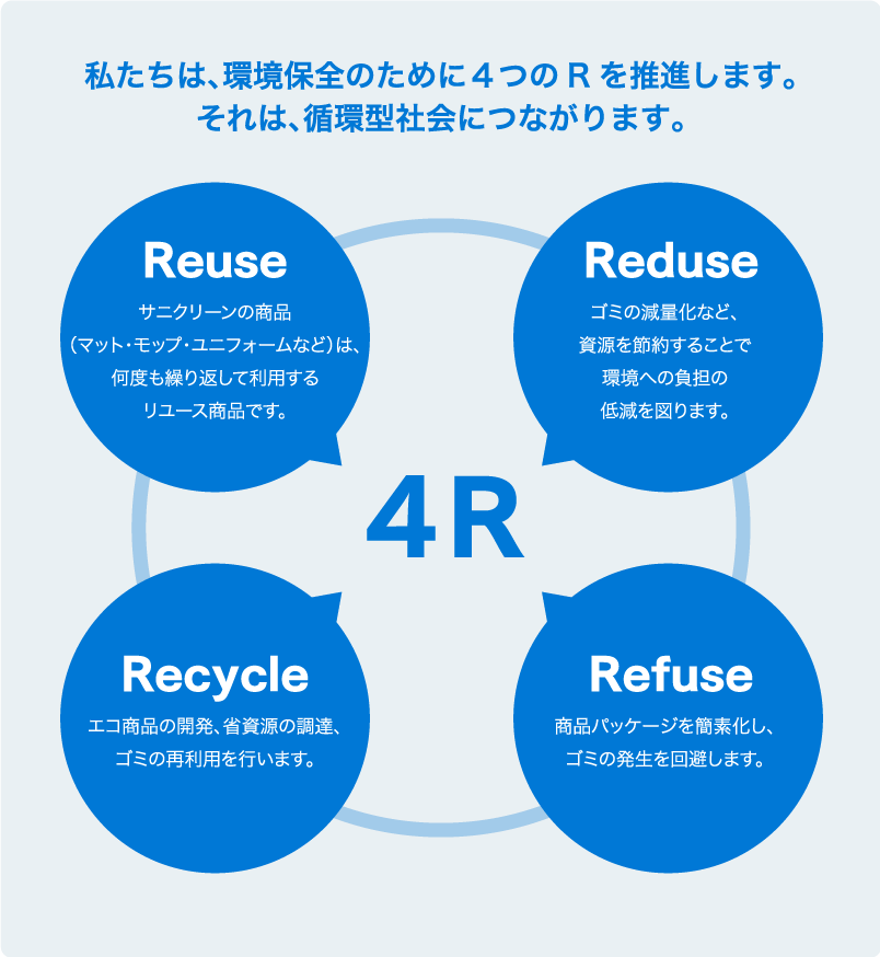 環境保全のための4つのRを推進