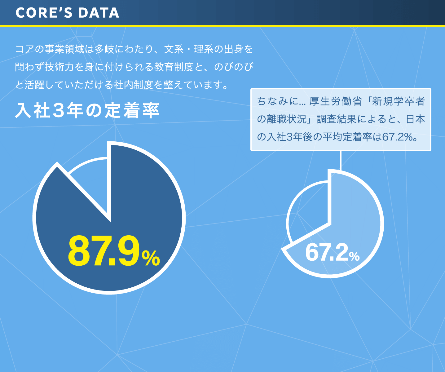core's data