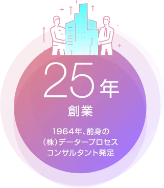 25年創集 1964年、前身の（株）データープロセスコンサルタント発足