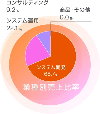 業種別売上比率 システム開発 68.7% システム運用 22.1% コンサルティング 9.2% 商品・その他 0.0%