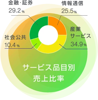 サービス品目別売上比率 情報通信 25.5% 産業サービス 34.9% 社会公共 10.4% 金融・証券 29.2%