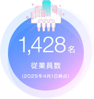従業員数 1,428名(2025年4月1日時点）