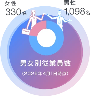 男女別従業員数 男性1,098名 女性330名(2025年4月1日時点）