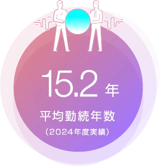 平均勤続年数15.2年（2024年度実績）