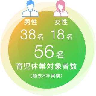 育児休業対象者数 女性18名 男性38名 56名（過去3年実績） 