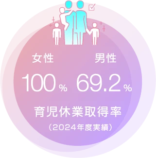 育児休業取得率 女性100% 男性69.2% （2024年度実績）