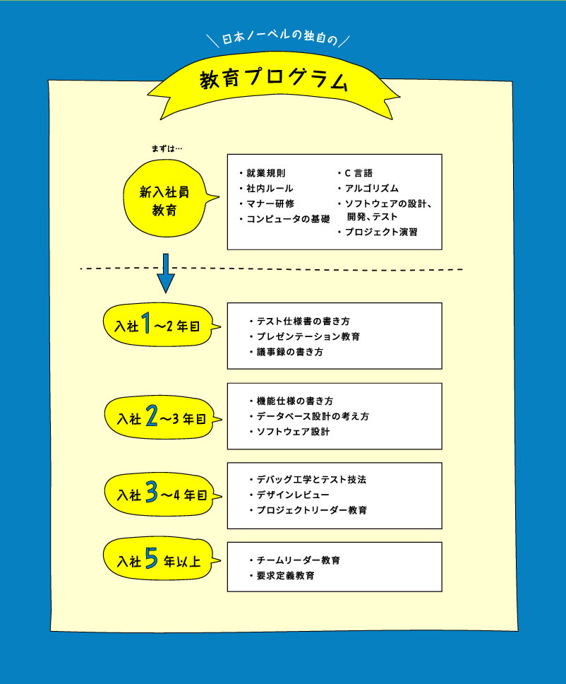 日本ノーベルの独自の教育プログラム
    まずは…
    新入社員教育
      ・就業規則・社内ルール・マナー研修・コンピュータの基礎・C言語・アルゴリズム・ソフトウェアの設計、開発、テスト・プロジェクト演習
    入社1～2年目
      ・テスト仕様書の書き方・プレゼンテーション教育・議事録の書き方
    入社2～3年目
      ・機能仕様の書き方・データベース設計の考え方・ソフトウェア設計
    入社3～4年目
      ・デバック工学とテスト技法・デザインレビュー・プロジェクトリーダー教育
    入社5年以上
      ・チームリーダー教育・要求定義教育