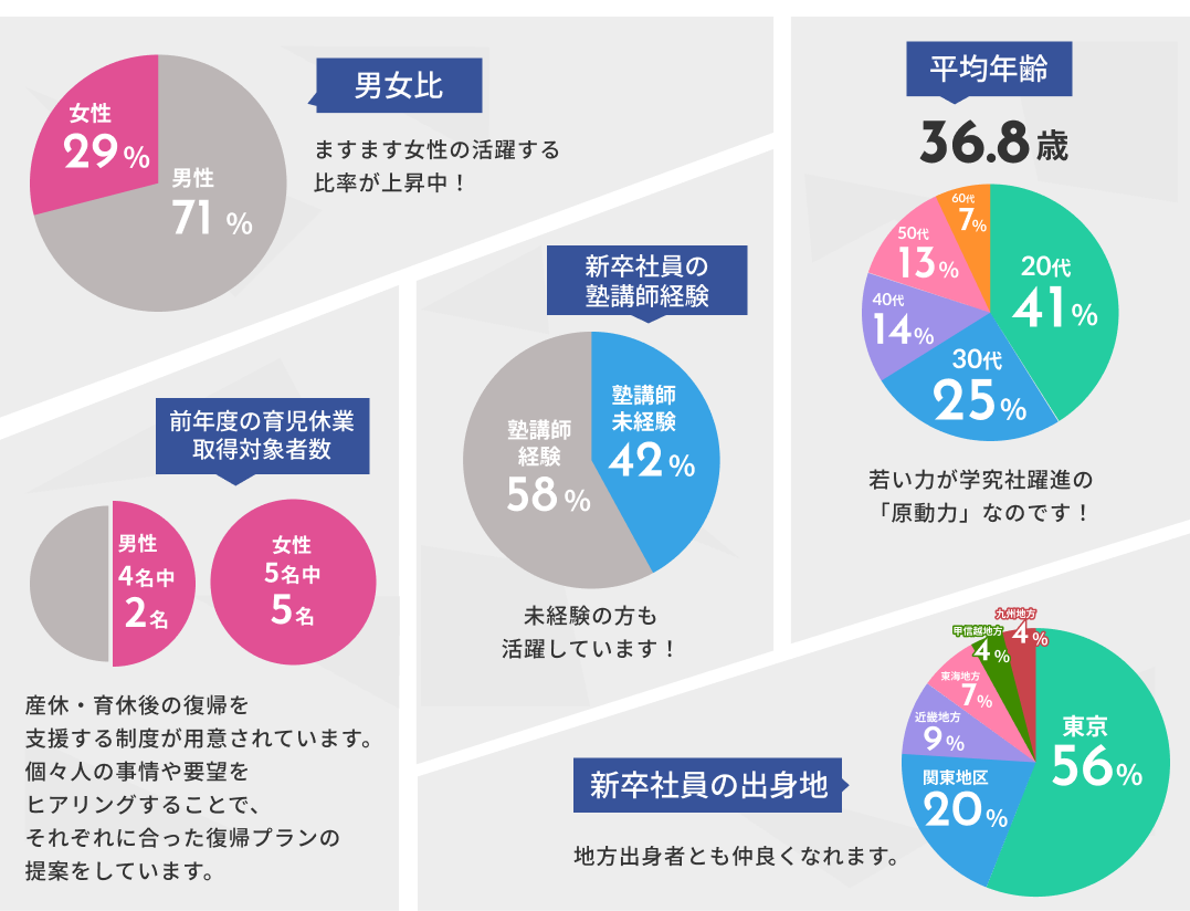 データで見る学究社