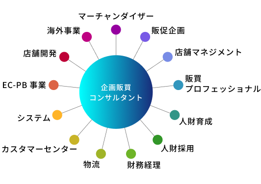 企画販買コンサルタント