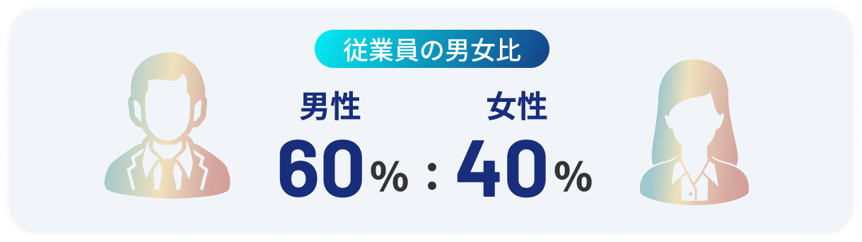 従業員の男女比