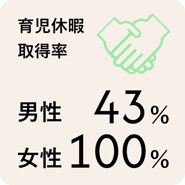 育児休暇取得率