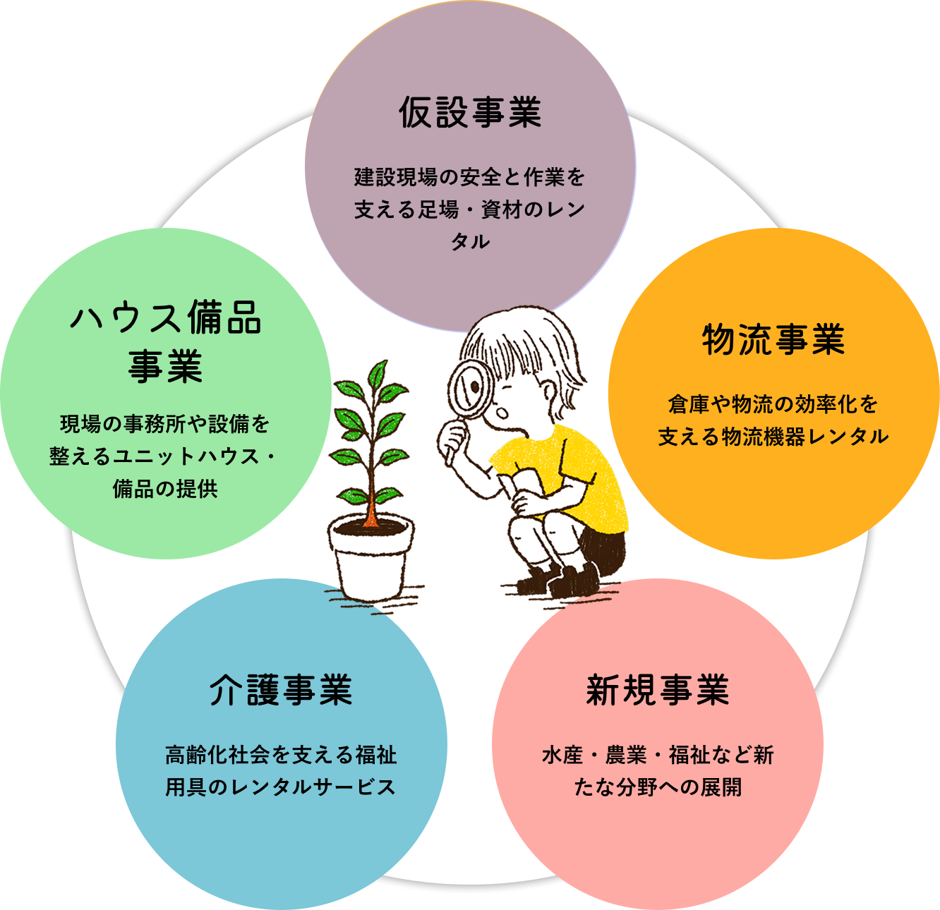 ５つの事業
