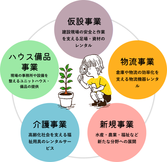 ５つの事業