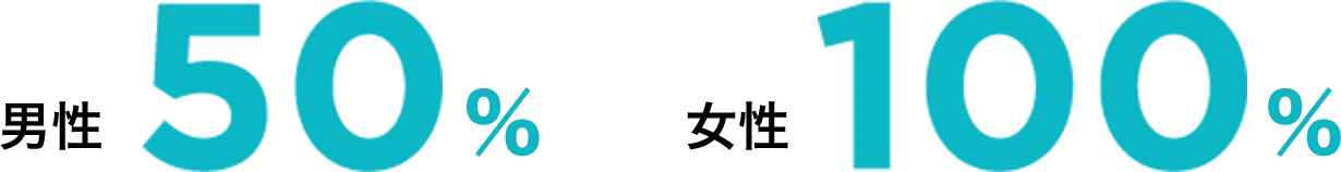 男性50% 女性100%
