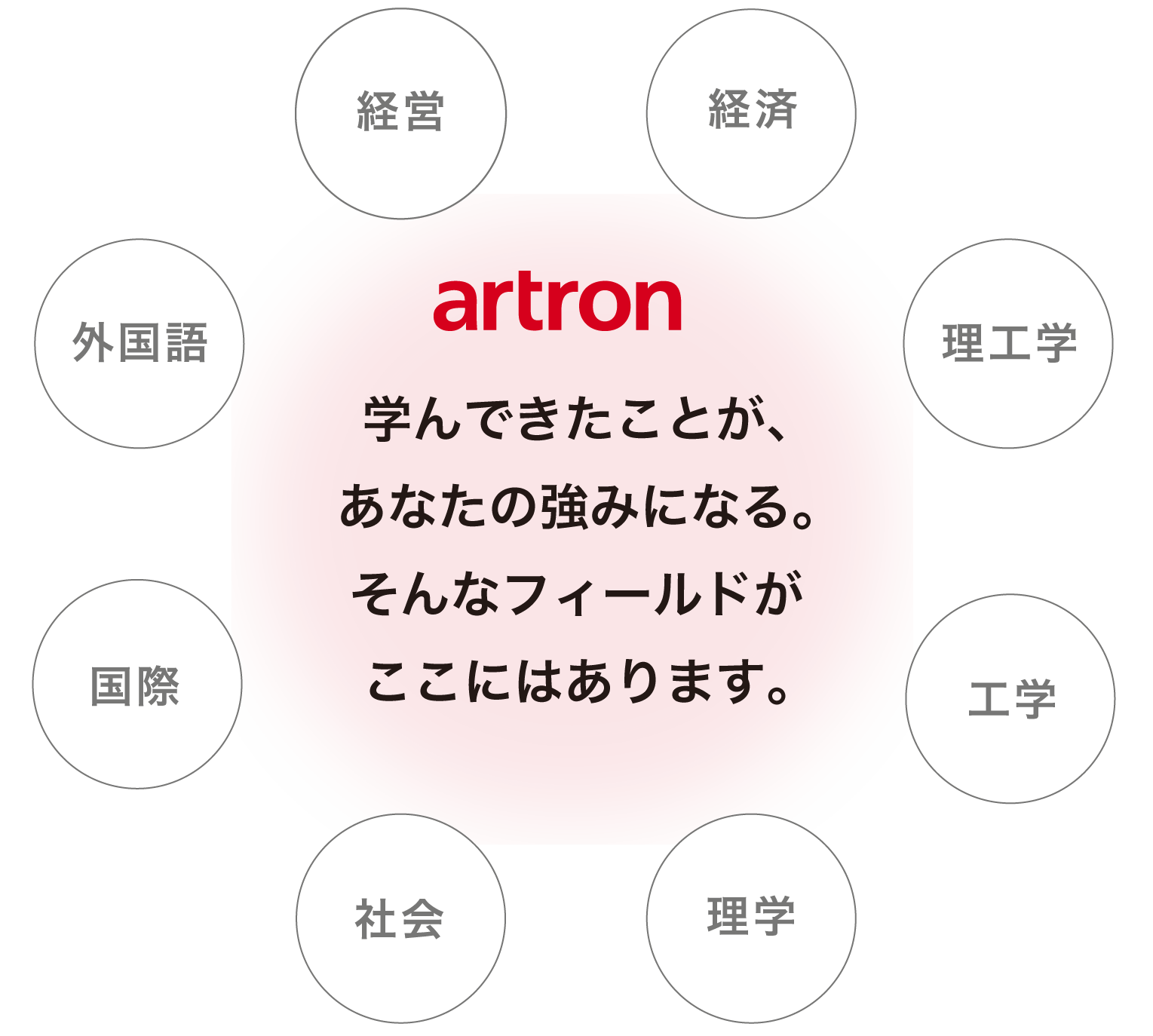 どんな学部からでも、活躍し、成長できる。そんなフィールドがここにはあります。