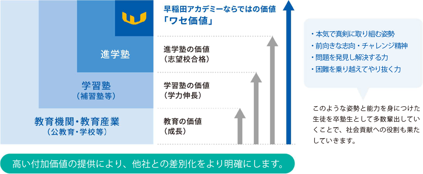 ワセ価値