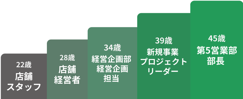 人材開発部 部長