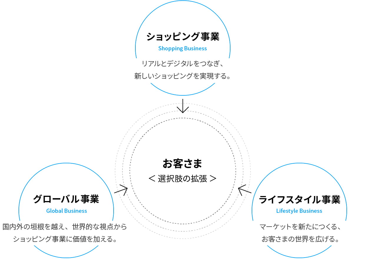 ルミネの３つの事業　ショッピング事業　グローバル事業　ライフスタイル事業