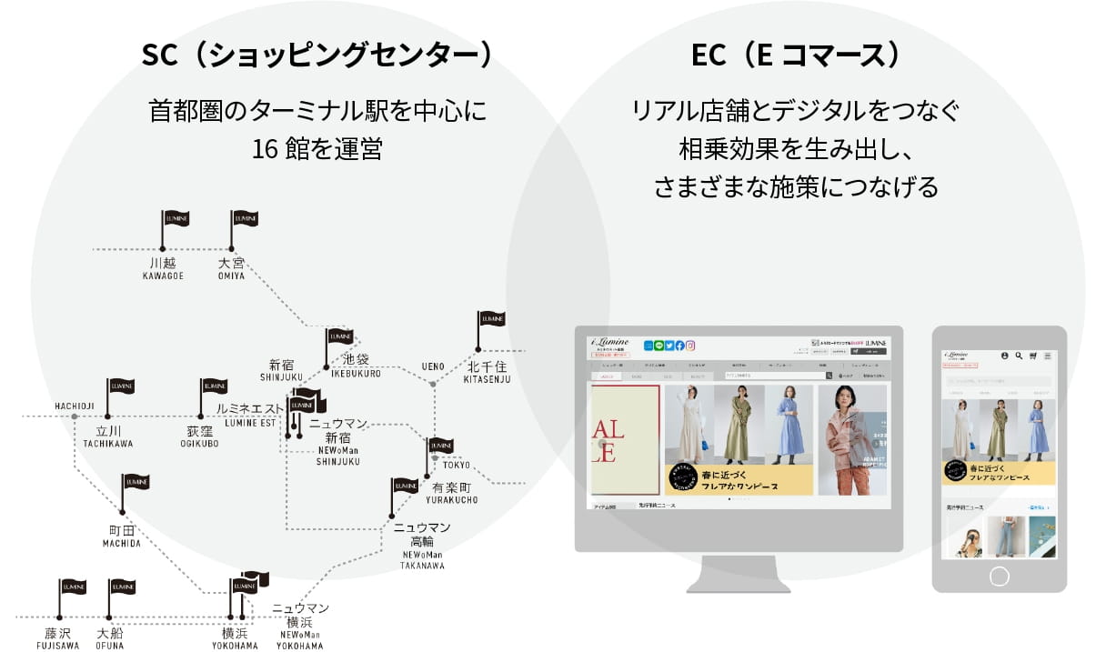 ショッピング事業　SC（ショッピングセンター）　EC（Eコマース）