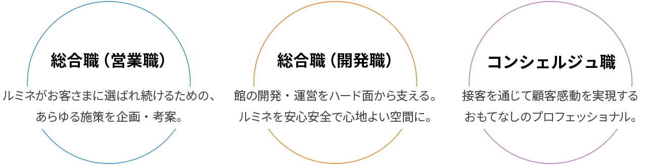 ルミネの仕事　総合職（営業職）　総合職（開発職）　コンシェルジュ職