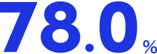 78.0%