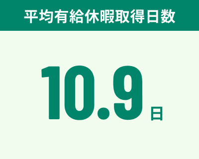 平均有給休暇取得日数10.9日